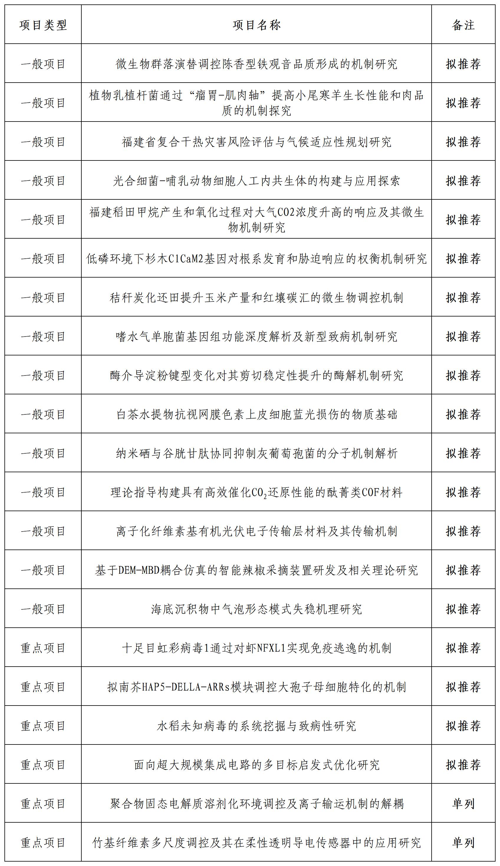 20251119形审更新-2025年度福建省中青年教师教育科研项目（科技类）申报推荐汇总表_公示表格(2).jpg